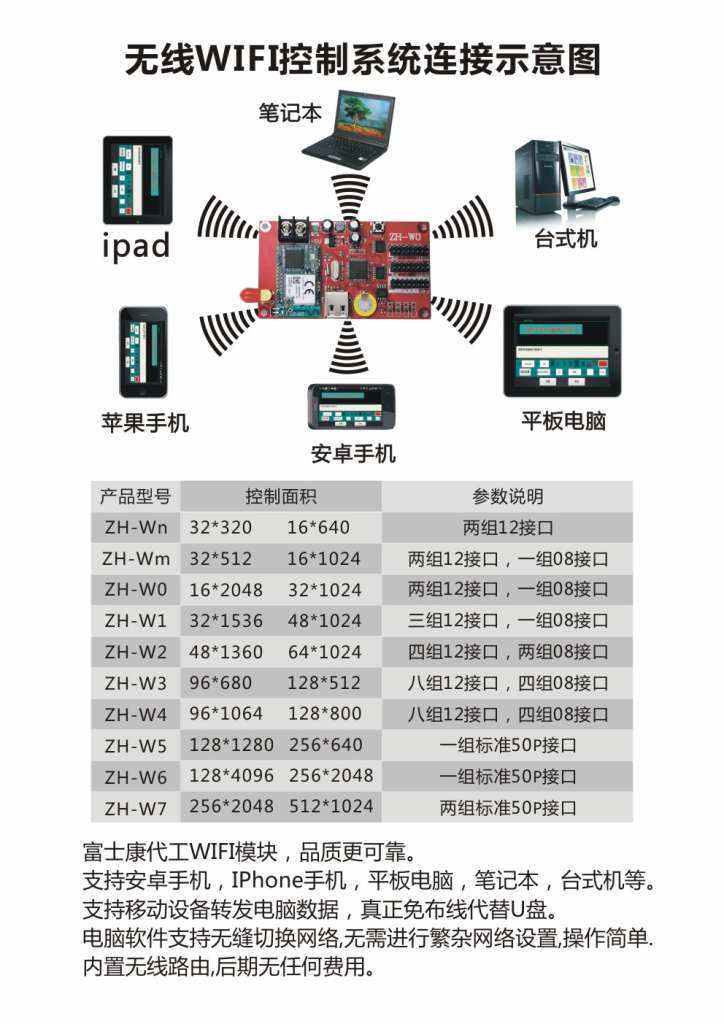 中航LED控制器說明書