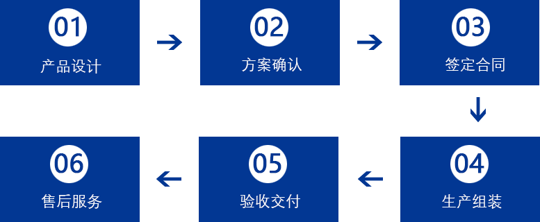 垃圾分類棚定制流程圖